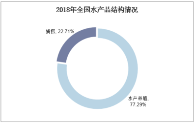 2018年我国渔业行业现状,产量增长放缓,产值稳步增长「图」